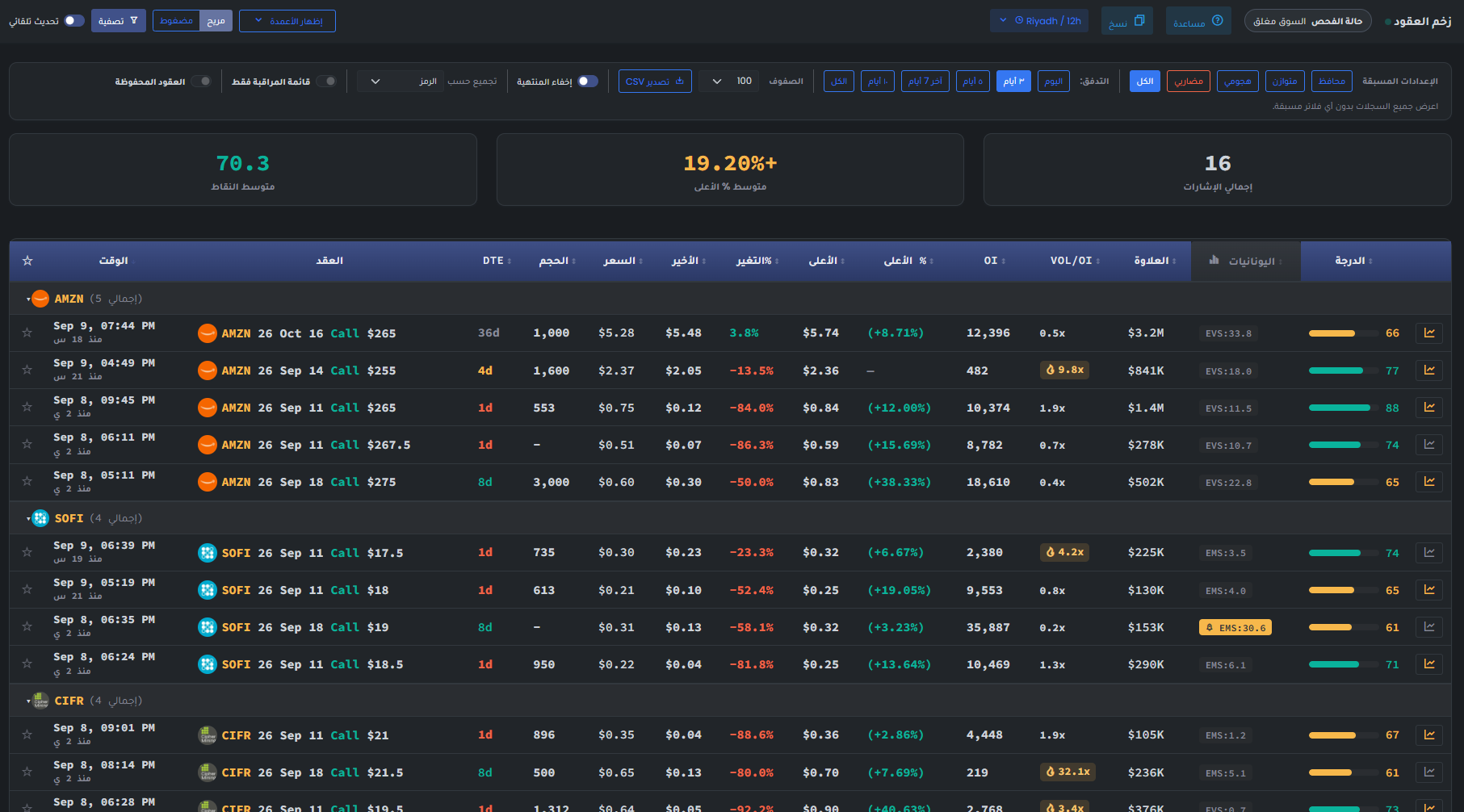 Exelza Contract Momentum page showing presets, lookback, grouping, total signals, average maximum move, average score, grouped symbols, contract prices, open interest, volume-to-open-interest, premium, score, and EMS or EVS labels