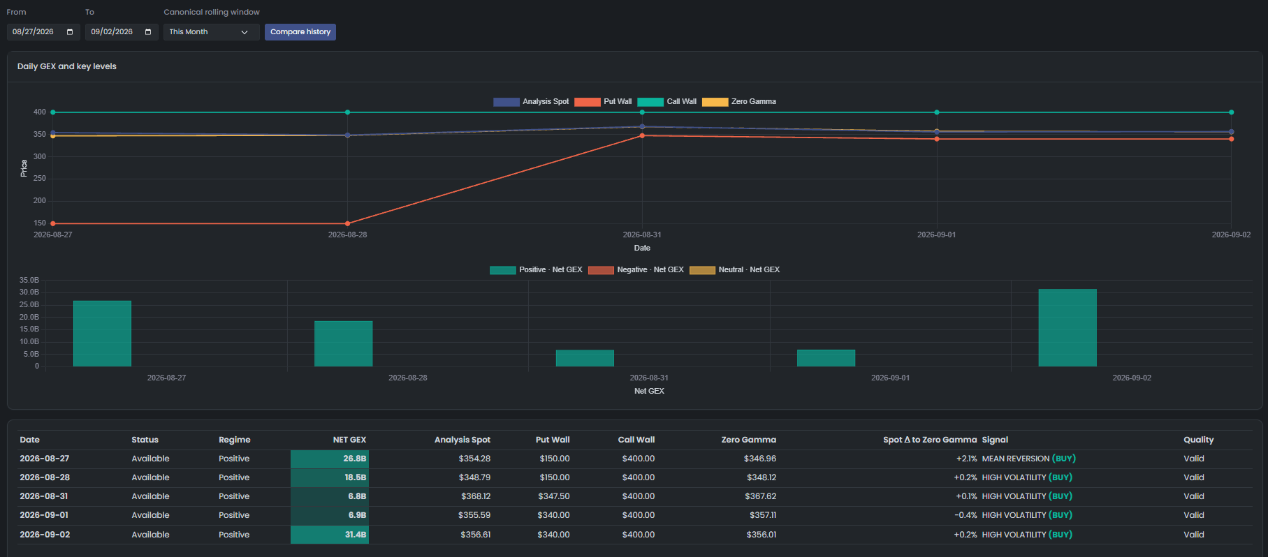Exelza GEX history comparison showing daily spot, call wall, put wall, zero gamma, Net GEX bars, and the exact daily readings table