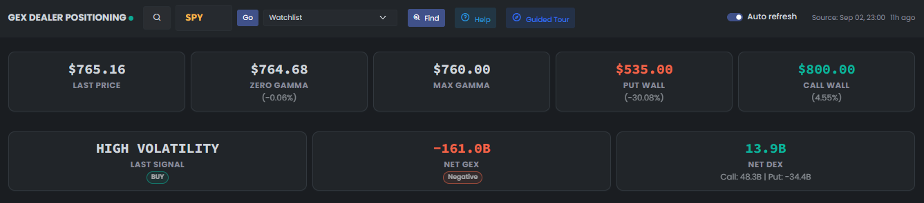 GEX Dealer Positioning summary cards for SPY showing last price, zero gamma, max gamma, put wall, call wall, volatility regime, net GEX, and net DEX