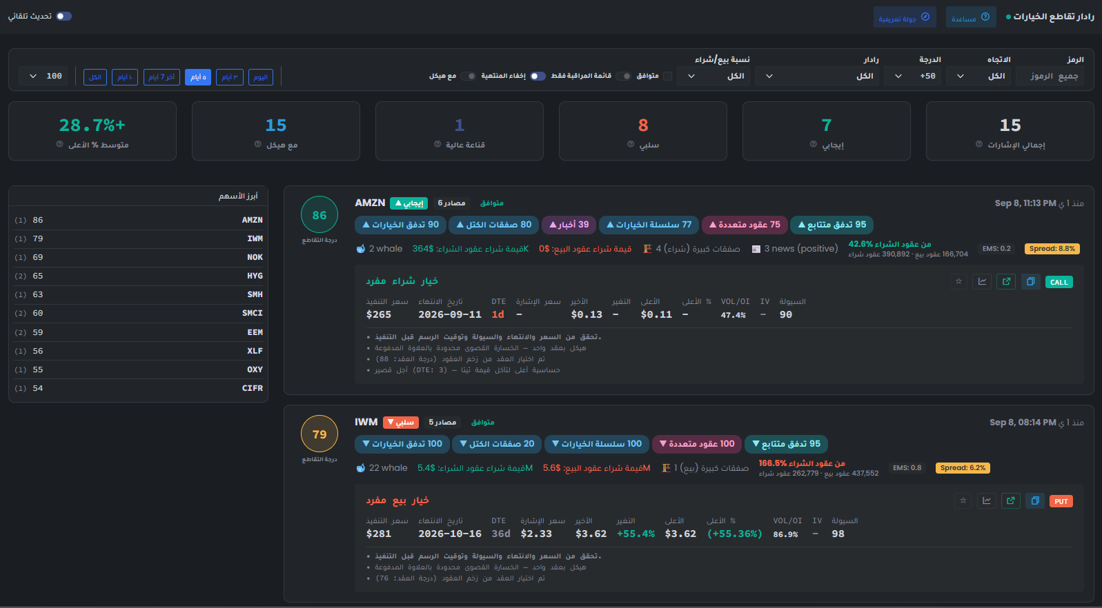 Exelza Options Confluence page showing symbol and direction filters, score and put-call controls, alignment toggles, summary cards, confluence score, source chips, options-flow evidence, proposed structure, and top symbols